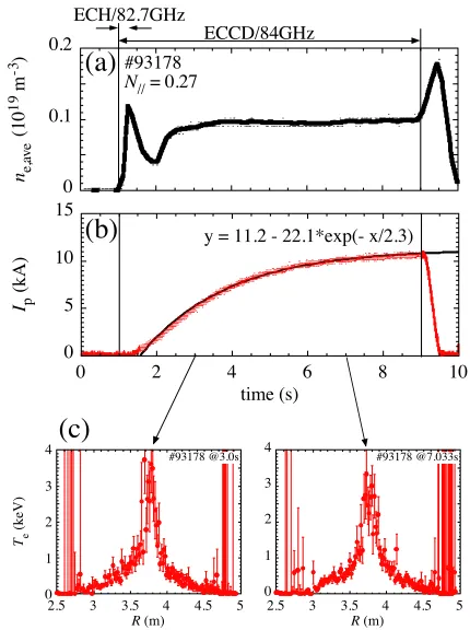 Fig. 3Example of time evolution of the line-average electron