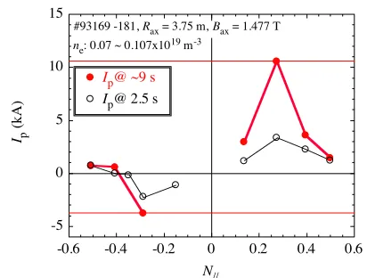 Fig. 5EC-driven current IECCD and power absorption eﬃciencycalculated with TRAVIS code for Bax = 1.477 T as func-tions of the EC-wave beam direction N//.