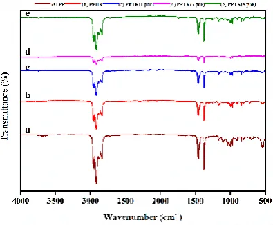 Fig. 1 displays the FTIR spectra of the pristine polypropylene (PP) and that of the PP/K samples with and without additives