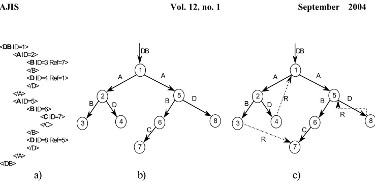 Figure 1 XML source data and its tree and graph representations 
