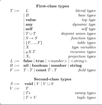 Figure 1 gives the abstract syntax of Typed Lua types.