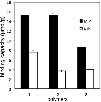 Figure 2.3 Binding capacities to 3.5 mL 0.5 mM TBA-DPP of 105 g MIPs and NIPs polymerized with FM 1, FM 2, and FM 3