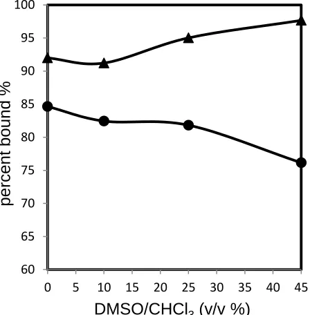 Figure 2.4 Percent bound for 0.5 mM TBA-DPP CHCl3 solution of 105 mg (triangle), and 40 mg (circle) mg MIP 1 (solid) prepared in solutions of increasing polarity from 0% to 45% v/v DMSO/CHCl3