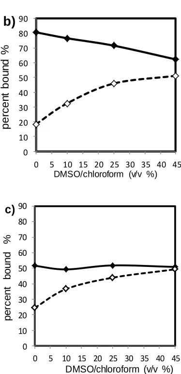 Figure 2.5 Binding capacities for TBA-DPP of series of MIPs (solid lines) and NIPs (broken lines) prepared in solutions of increasing polarity from 0% to 45% v/v DMSO/CHCl3: a) 40 mg MIP 1 and NIP 1; b) 60 mg MIP 2 and NIP 2; c) 105 mg MIP 3 and NIP 3