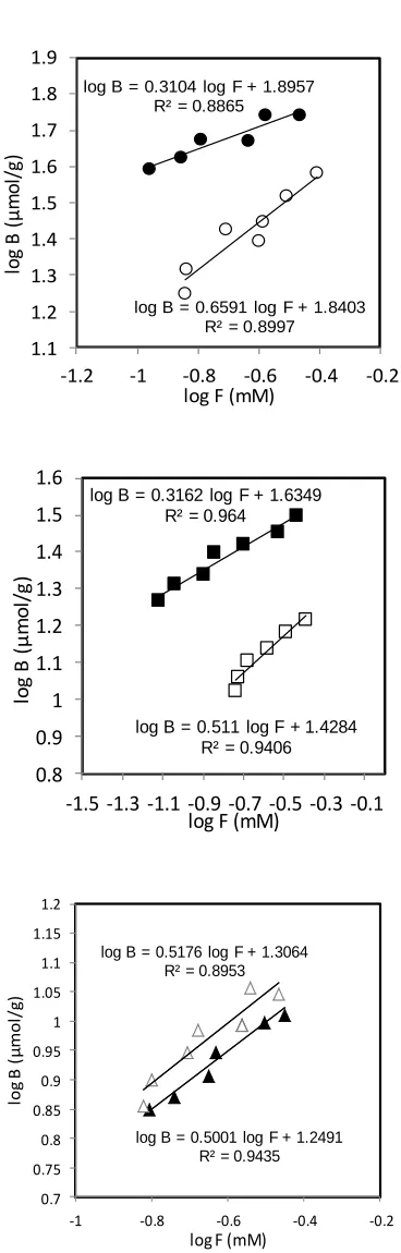 Figure 2.7 Binding isotherms of MIPs (solid) and NIPs (empty) prepared with FM 1 (circle), FM 2 (square), and FM 3 (triangle) measured for their binding to 0.5 mM TBA-DPP in CHCl3
