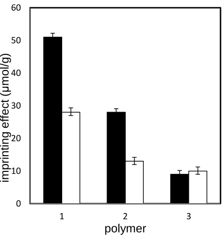 Figure 2.8 Calculated binding capacities of MIPs (solid) and NIPs (empty) from binding isotherm analysis when F = 0.25 mM