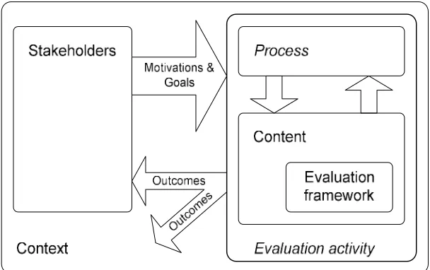 FIGURE 2: ELEMENTS OF IS DEVELOPMENT TOOL EVALUATION 