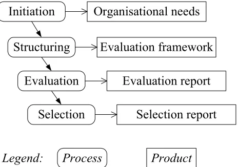 FIGURE 3: A FULL EVALUATION PROCESS FOR IS DEVELOPMENT TOOLS, BASED  ON THE ISO 14102 STANDARD 