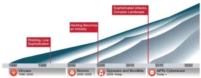 Figure 1.    The Industrialization of Hacking 