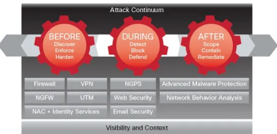 Figure 4.    Covering the Entire Attack Continuum 
