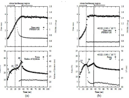 Fig. 3: The force, draw ratio, Rg and FWHM of PLA 4032D drawn at 70o                           the LP of 80C (a) and oC and (b) with the draw rate of 0,093s-1