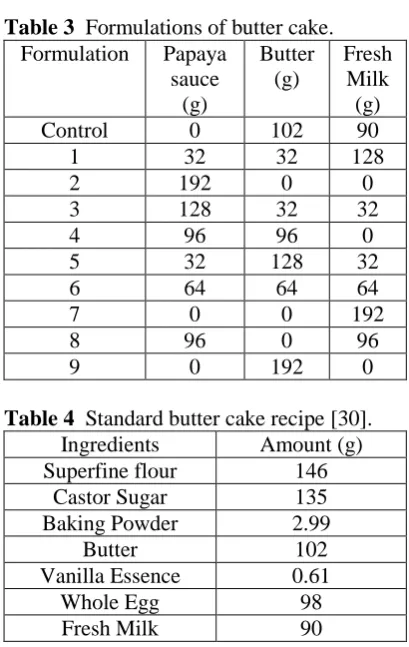 Table 3   Formulations of butter cake. Formulation Papaya Butter 