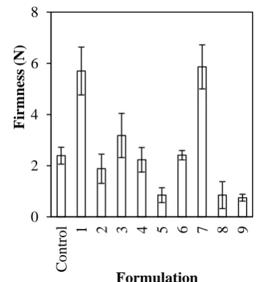 Fig. 2  Firmness and fat content of all cake formulations.  