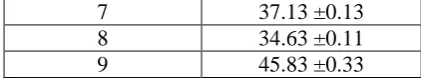 Table 6 Interaction effect between fat source on firmness of cake.  Firmness (N) 