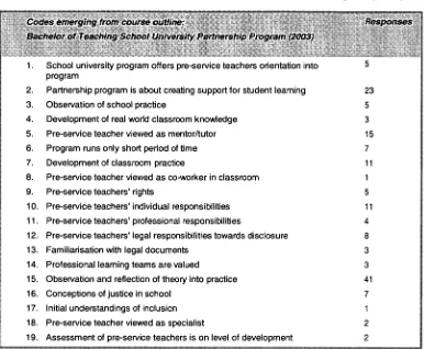 Table 1: Bachelor of Teaching School University Partnership Program (2003) 