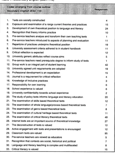 Table 7: Secondary English (ESA 110) 