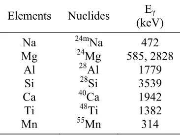 Table 1: List of radionuclides determined using PGA (arranged in atomic number) 