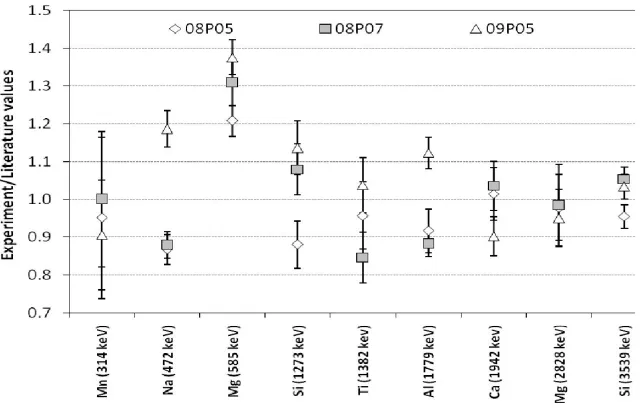Table 4: Comparisons of literature and experimental values of Allende obtained from INAA 