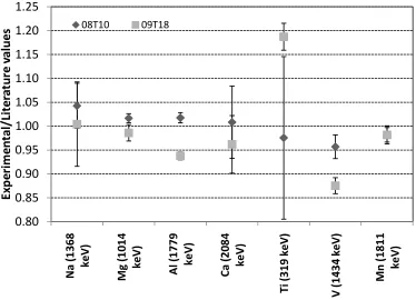 Table 5: Regression analysis of INAA and PGA results for meteorite samples 