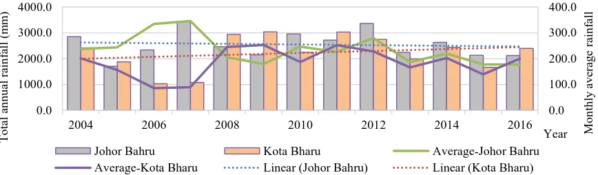 Table 1 shows descriptive statistics of annual rainfall for Johor Bahru and Kota Bharu