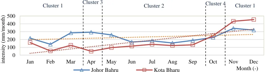 Fig. 3 Total monthly rainfall observed from year 2004 to 2016 at Johor Bahru and Kota Bharu  