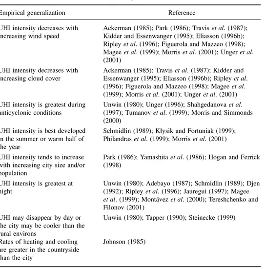 Table III. Confirmation of UHI generalizations from Oke (1982) in empirical work from the review period