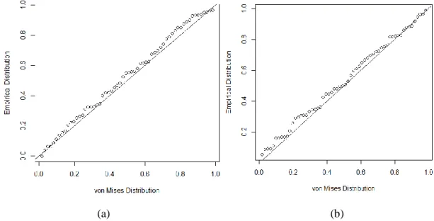 Fig. 2.  Compatibility graph of Von Mises distribution simulation data (a) Q-Q plot graph in  γ variable (b) Q- Q-Q plot graph in δ variable 