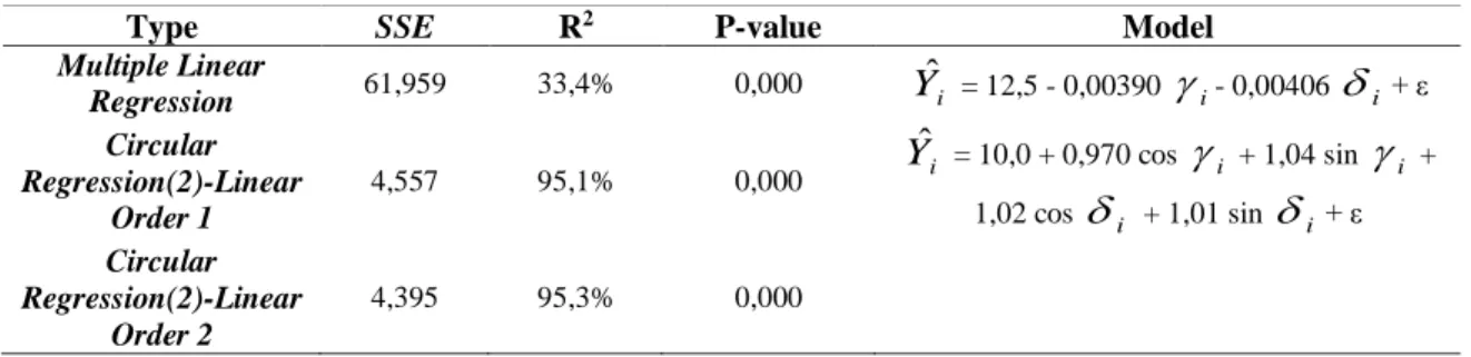 Fig  4  on  transmit  diagram  and  rose  diagram  were  seen  the  red-straight  line  was  the  average  direction of  circular  statistics  from δ  variable  about 12,970  which  meant    δ  variable  with  circular  statistics had northward inclination