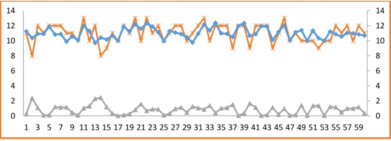 Fig. 5 illustrates the graph of Y prediction at multiple linear regression is less close on the  real  value of Y so creates a high error