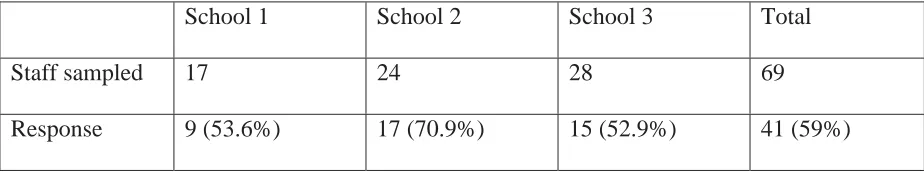 Table 1 School staff sizes and responses 