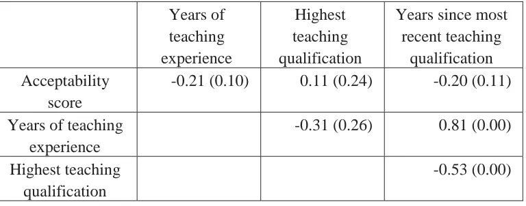Table 3 Correlations (r) and significance 