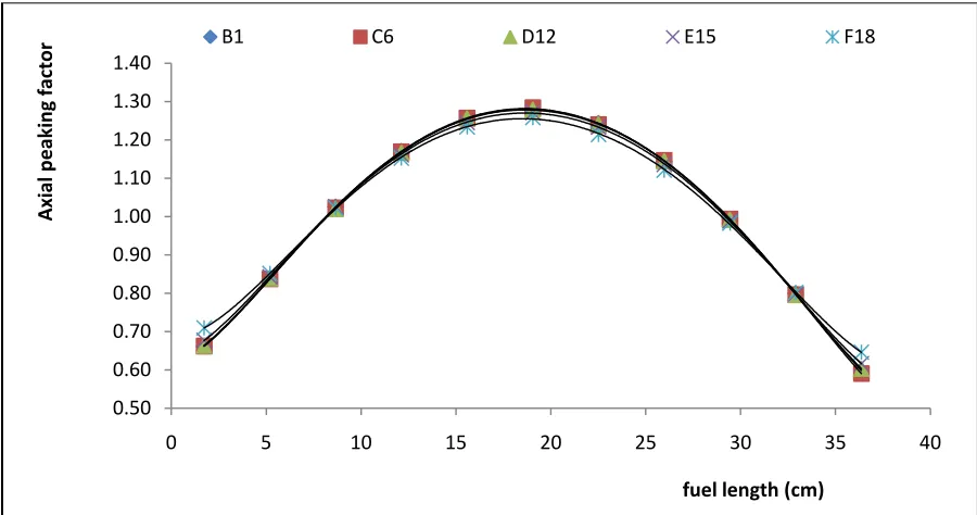 Fig. 11: MCNP calculated axial power peaking factor of fuel elements for Core-14 