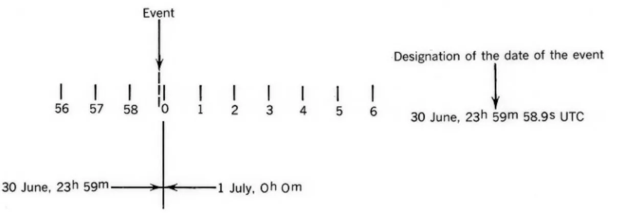 Figure 1817b. Dating of event in the vicinity of a negative leap second.