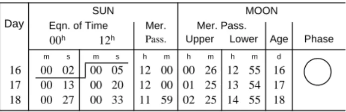 Figure 1801. The equation of time for April 16, 17, 18, 1995.
