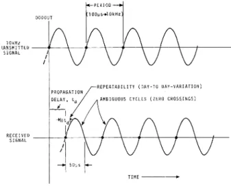 Figure 1813. Single tone time dissemination.