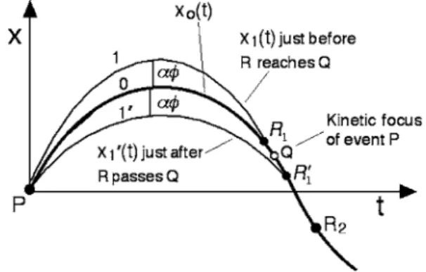 Fig. 12. By definition the kinetic focus Q of the initial event P is the first event at which two adjacent true worldlines x 0 共t兲 and x 1 共t兲 coalesce