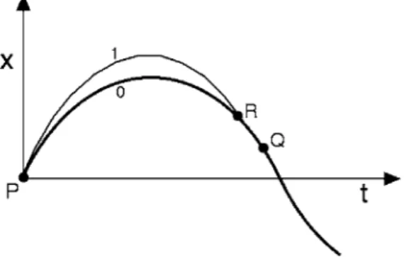 Fig. 3. Several true harmonic oscillator worldlines with initial event P