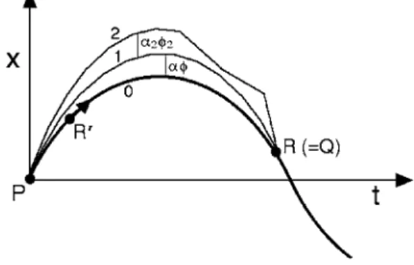 Fig. 10. Let R be the earliest event along the true worldline x 0 共t兲, labeled 0, such that ␦ 2 S = 0 for worldline PR along x 0 共t兲