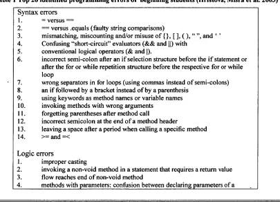 Table 1 Top 20 identified programming errors of beginning students (Hristova, Misra et al