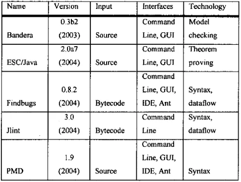 Figure 6 Code that exhibits the bug patterntaken from (Goetz 2006) 