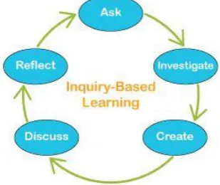 Fig. 1 The inquiry based learning Circle [10]  