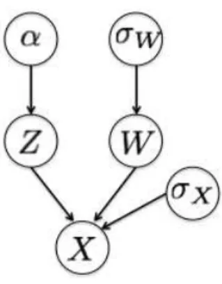 Figure 2: A graphical model for the infinite linear Gaussian model.