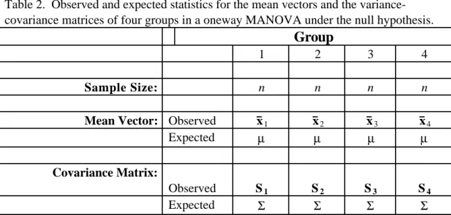 Table 2.  Observed and expected statistics for the mean vectors and the variance- variance-covariance matrices of four groups in a oneway MANOVA under the null hypothesis.