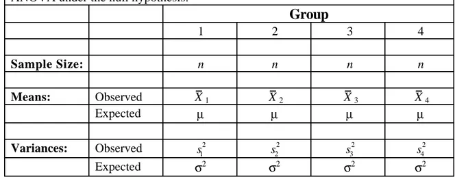 Table 1.  Observed and expected means and variances of four groups in a oneway ANOVA under the null hypothesis.