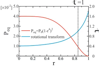 Fig. 1Proﬁles of equilibrium pressure and rotational transform.