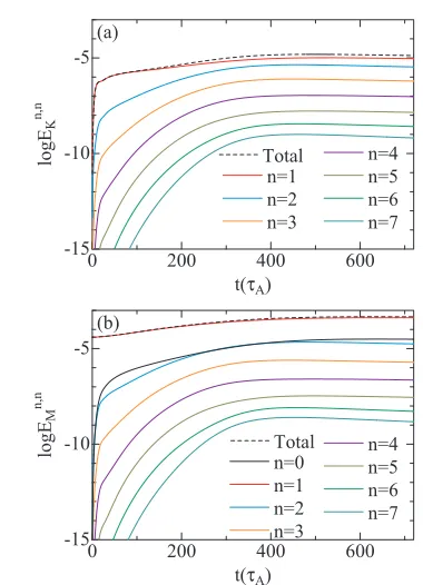 Fig. 2Time evolution of (a) kinetic energy and (b) magnetic en-ergy for Ψb = 2.0 × 10−3.