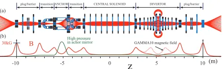 Fig. 1GAMMA10 A-divertor. (a) is the magnetic ﬁeld lines