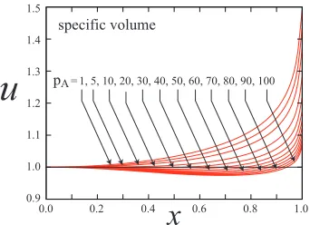 Fig. 4Radial proﬁles of DE(x) and TE(x) for various parametersof n in Eq. (18).