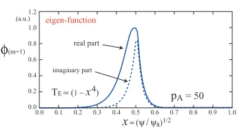 Fig. 6Eigen-function of m = 1 ﬂute mode.