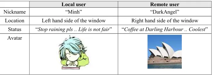 Table 1: Details of local user and remote user, who are illustrated in Figure 6. 